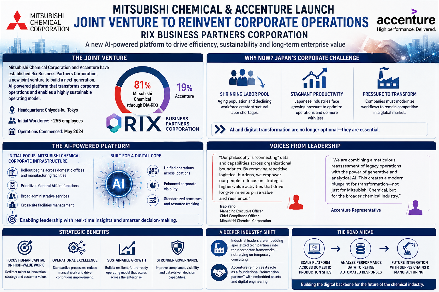 Mitsubishi Chemical, Accenture joint venture, Rix Business Partners, AI business transformation, corporate productivity Japan, AI operations platform, digital core infrastructure